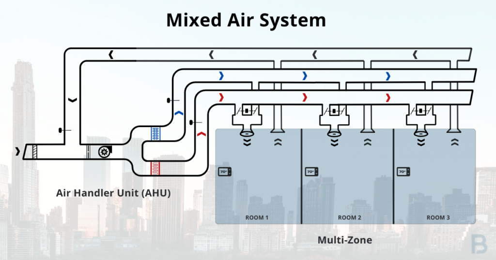 constant-air-volume-mixed-air-system-image