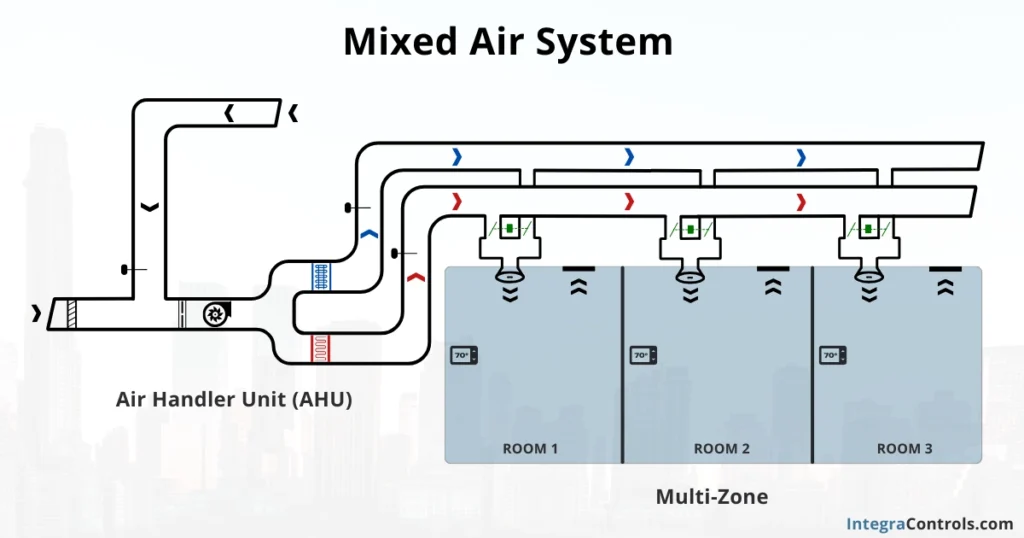 constant-air-volume-mixed-air-system