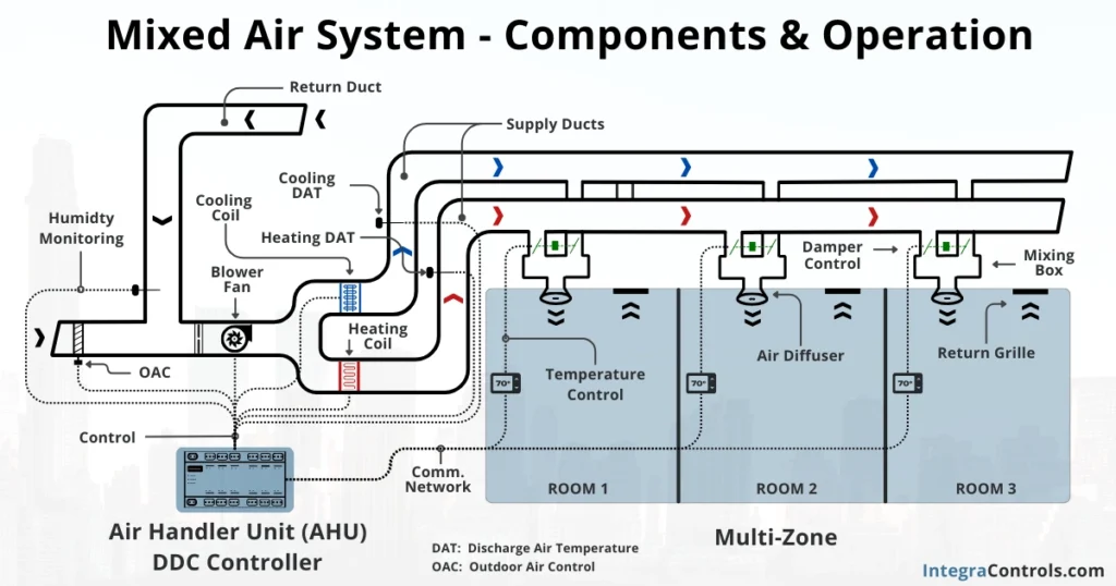 constant-air-volume-mixed-air-system-componets