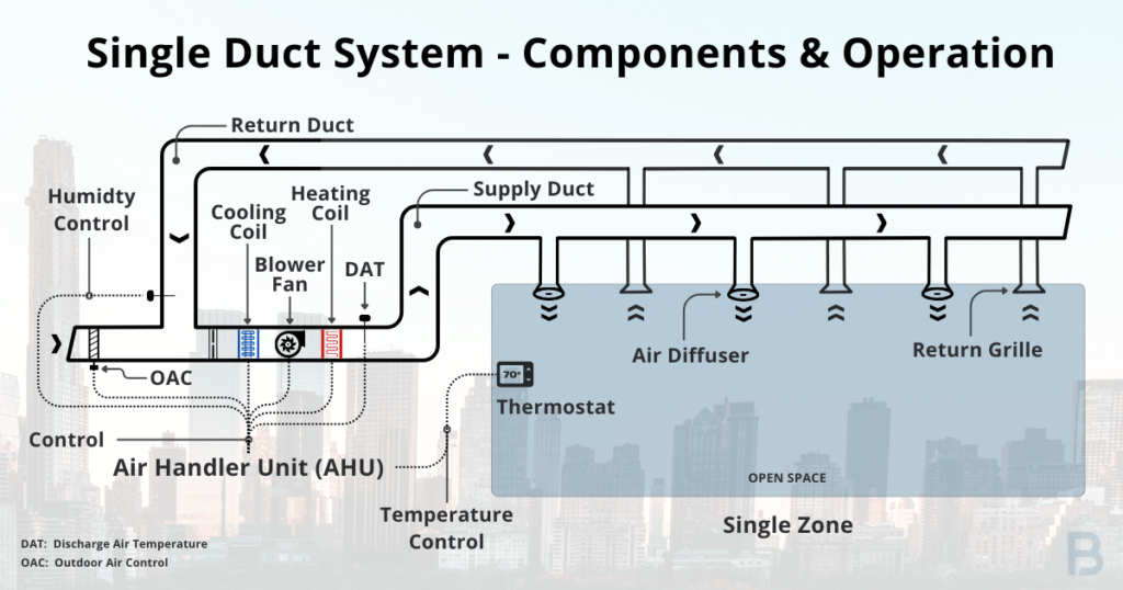 constant-air-volume-single-duct-system-components-image