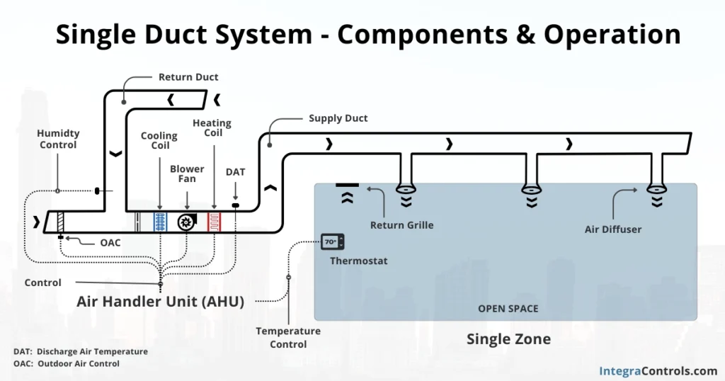 constant-air-volume-single-duct-system-components