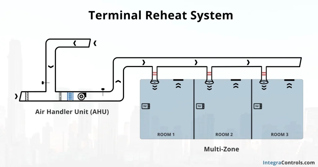 constant-air-volume-terminal-reheat-system