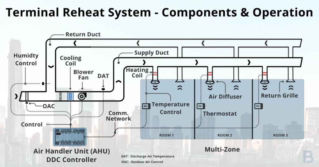 constant-air-volume-terminal-reheat-system-components-image