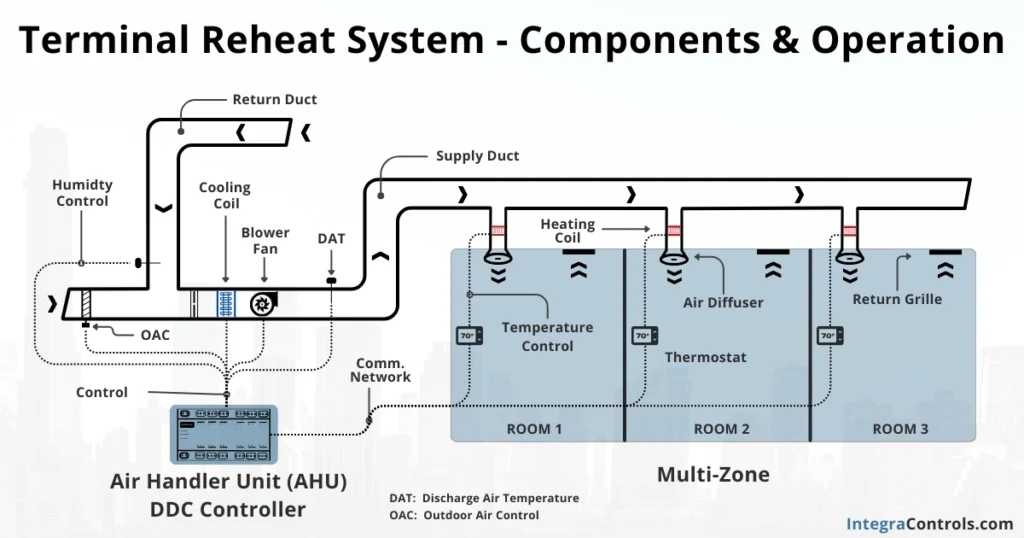 constant-air-volume-terminal-reheat-system-components