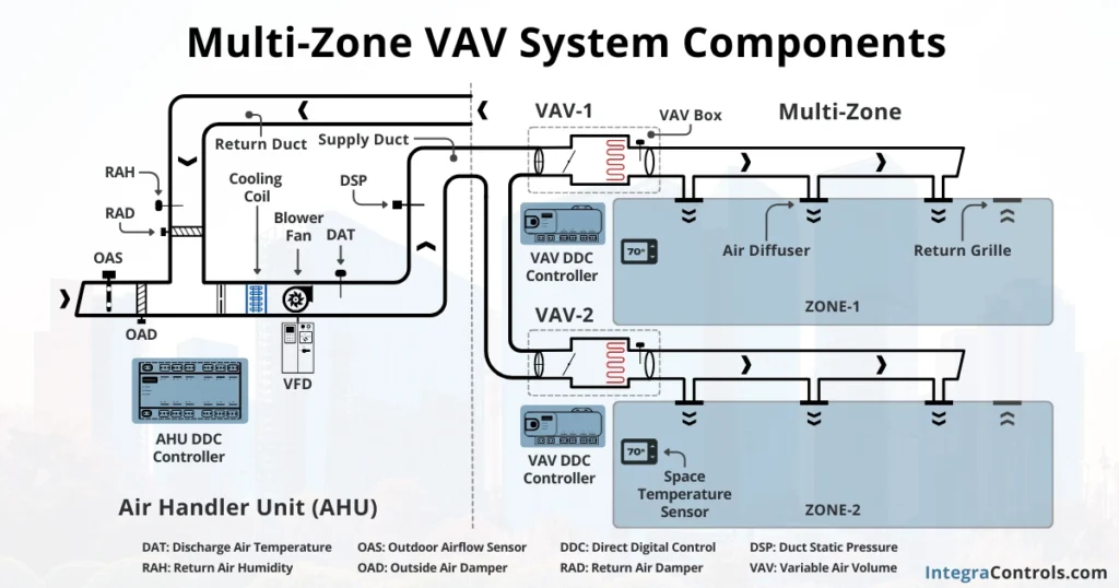 multi-zone-variable-air-volume-system-components-image