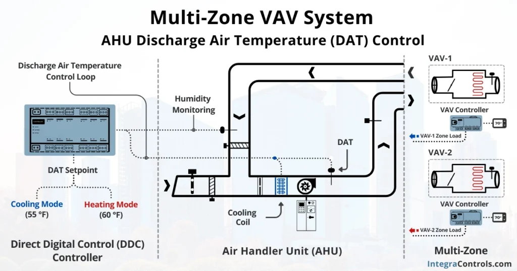 multi-zone-vav-system-ahu-discharge-air-temperature-control-image