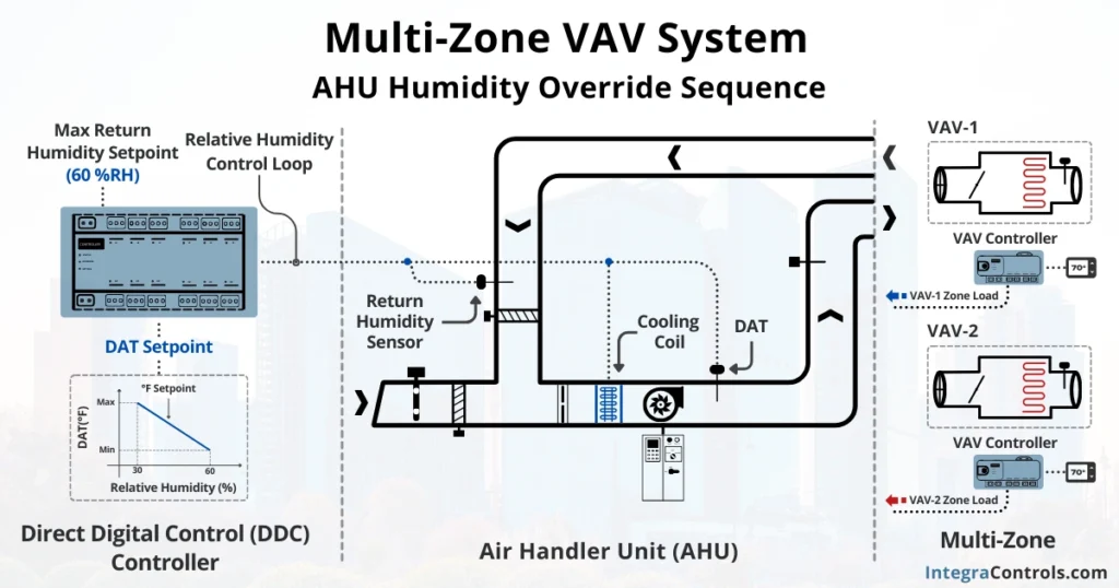 multi-zone-vav-system-ahu-humidity-override-sequence-image