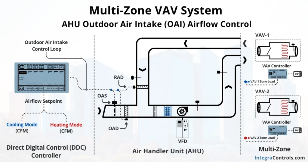 multi-zone-vav-system-ahu-outdoor-air-intake-control-image