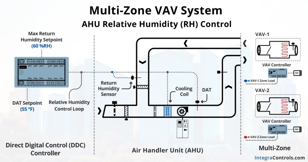 multi-zone-vav-system-ahu-relative-humidity-control-image