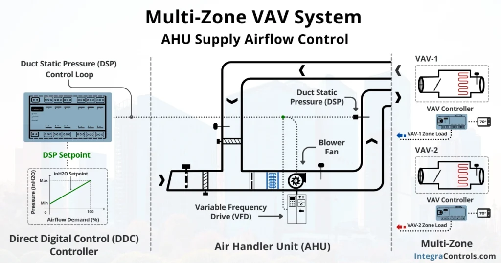 multi-zone-vav-system-ahu-static-pressure-control-image