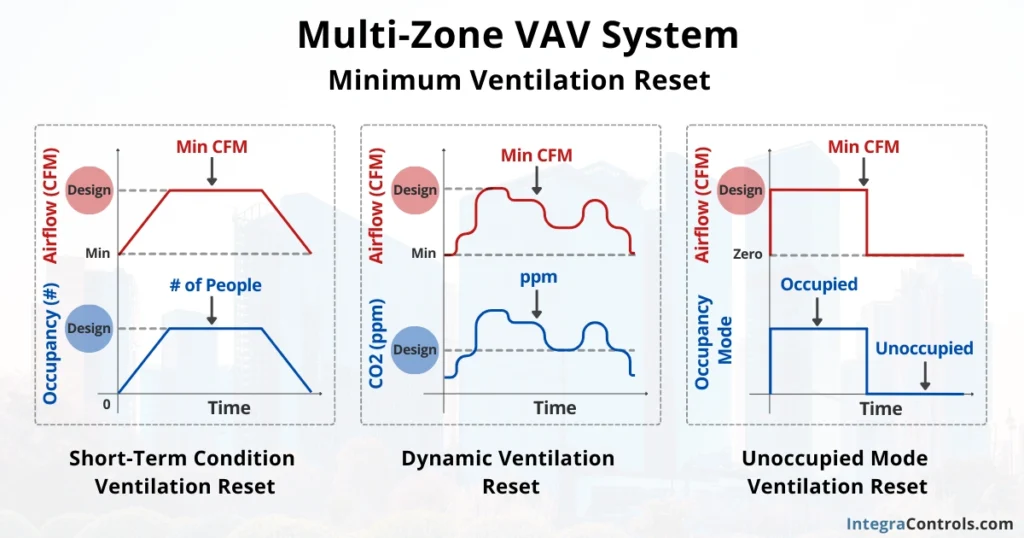 multi-zone-vav-system-ventilation-reset-image