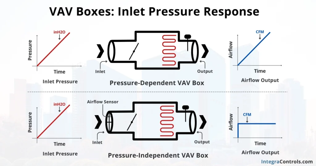 pressure-dependent-vs-pressure-independent-vav-box-image