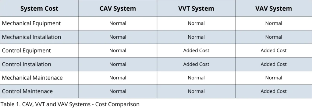 single-zone-systems-maintenace-cost-comparison-table