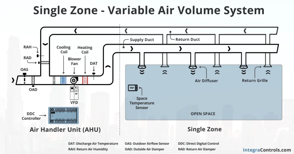 single-zone-variable-air-volume-system-components-image