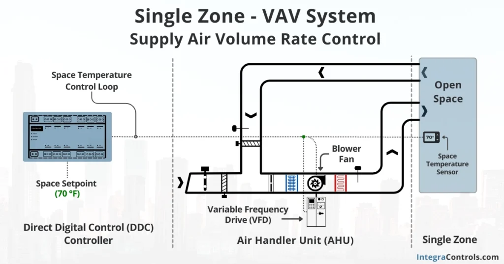 single-zone-vav-system-blower-fan-speed-control-image