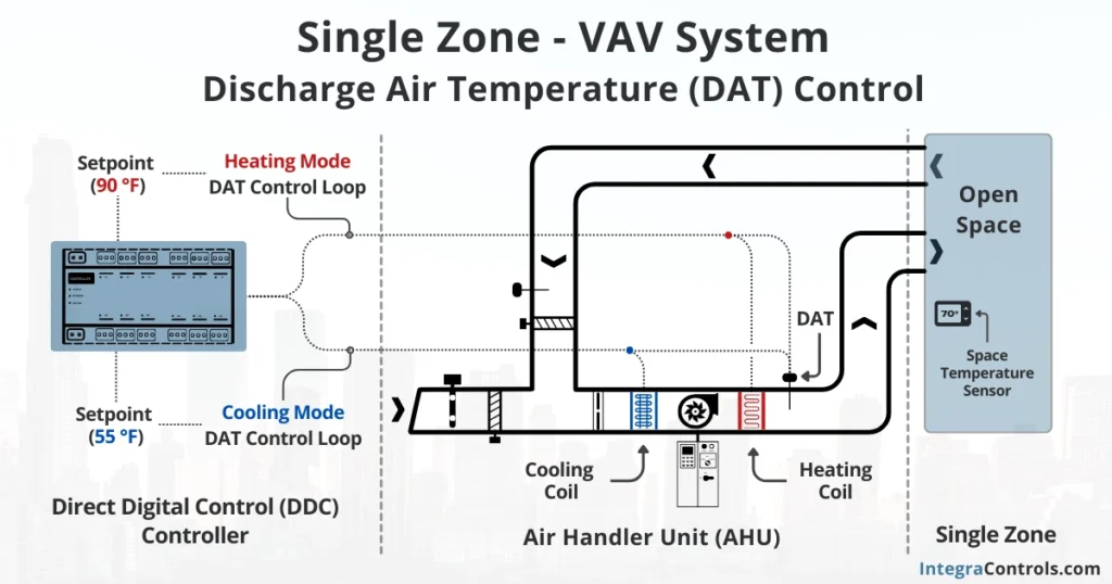 single-zone-vav-system-discharge-air-temperature-control-image