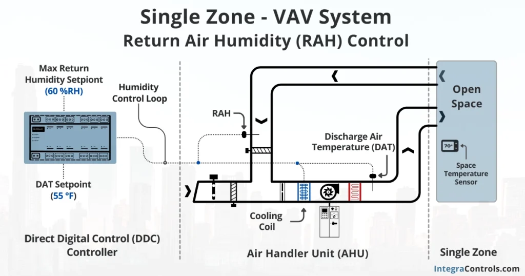 single-zone-vav-system-humidity-control-image