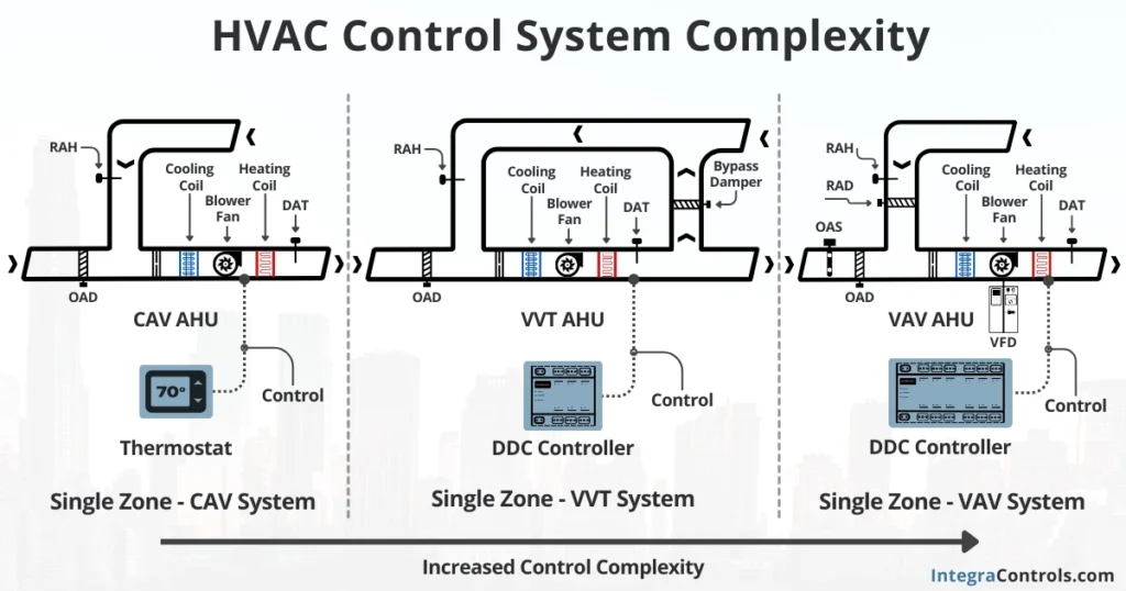 single-zone-vav-system-control-complexity-image