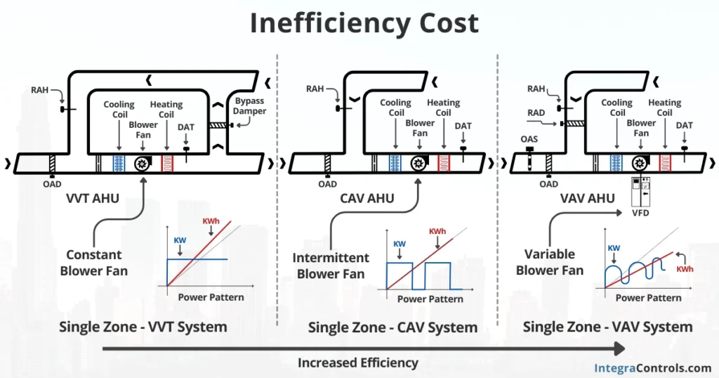 single-zone-vav-system-inefficiency-cost-image