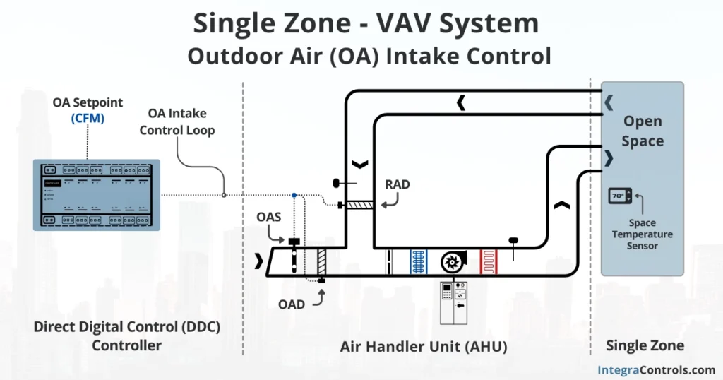 single-zone-vav-system-outdoor-air-intake-control-image