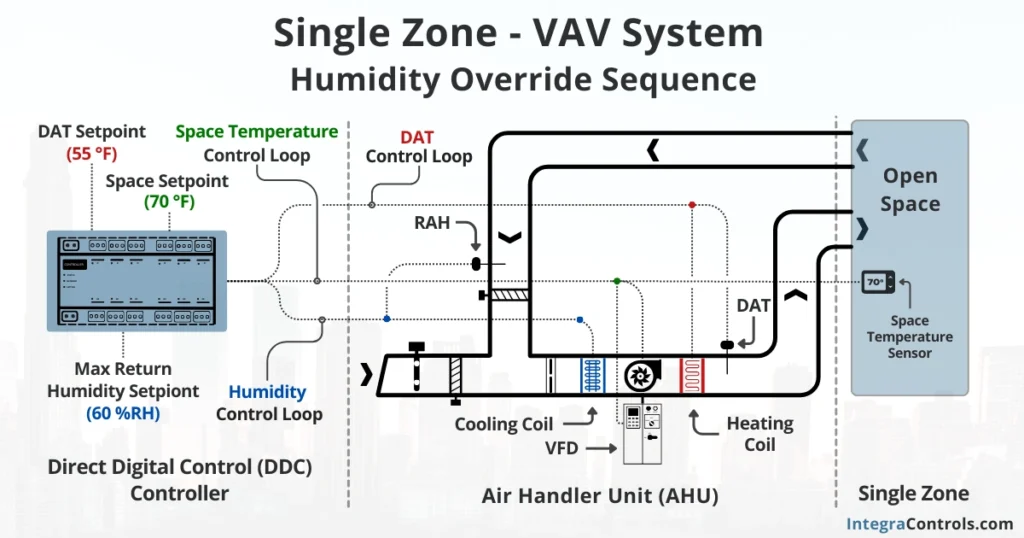 single-zone-vav-system-humidity-control-override-image