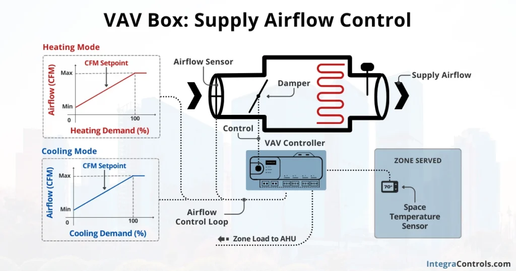 vav-box-supply-airflow-control-image