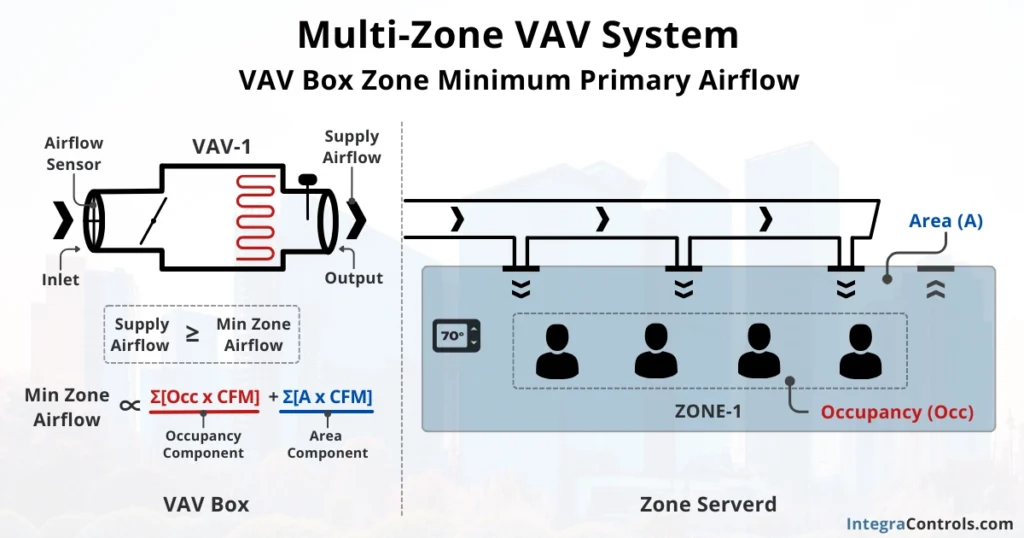 vav-box-zone-minimum-primary-airflow-image