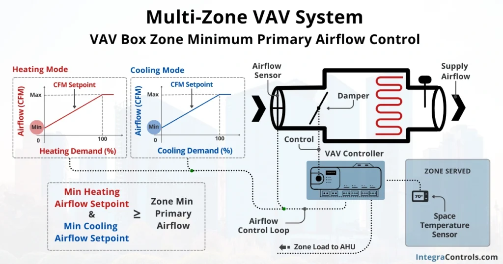 vav-box-zone-minimum-primary-airflow-control-image