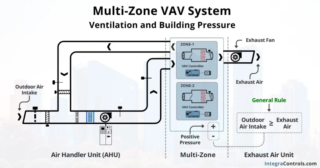 vav-system-ventilation-and-building-pressure