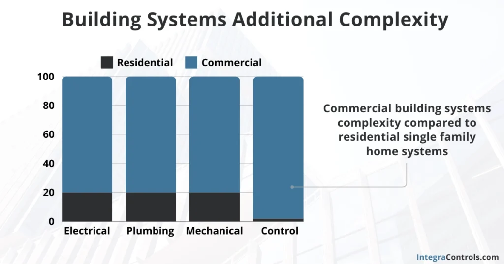 building-systems-additional-complexity