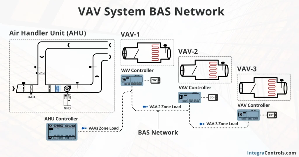 vav-system-bas-network-hvac