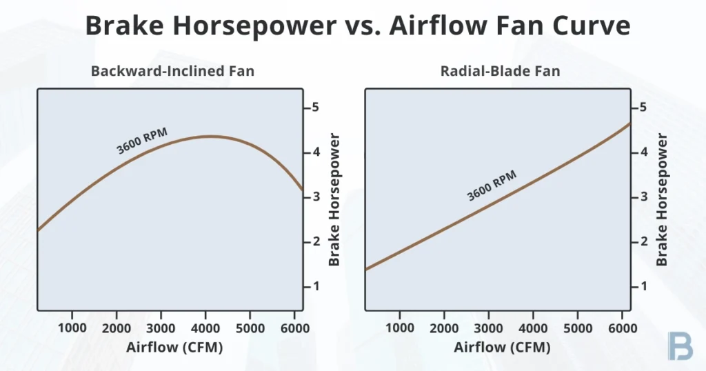 brake-horsepower-vs-airflow-fan-curve