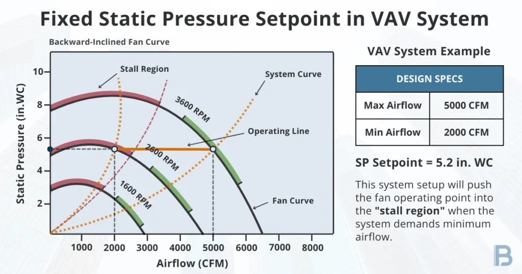 fixed-static-pressure-setpoint-fan-curves-in-vav-systems