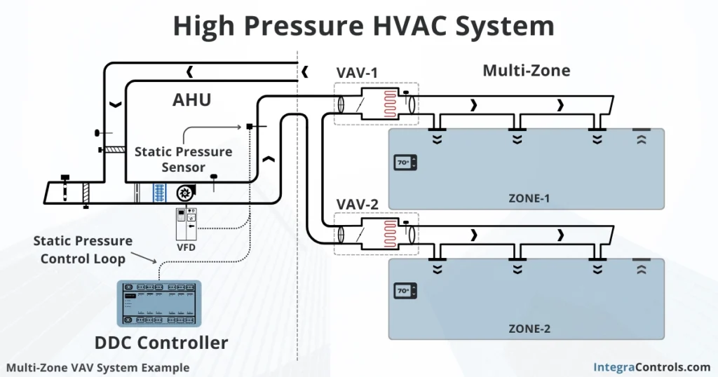 high-pressure-high-velocity-hvac-system