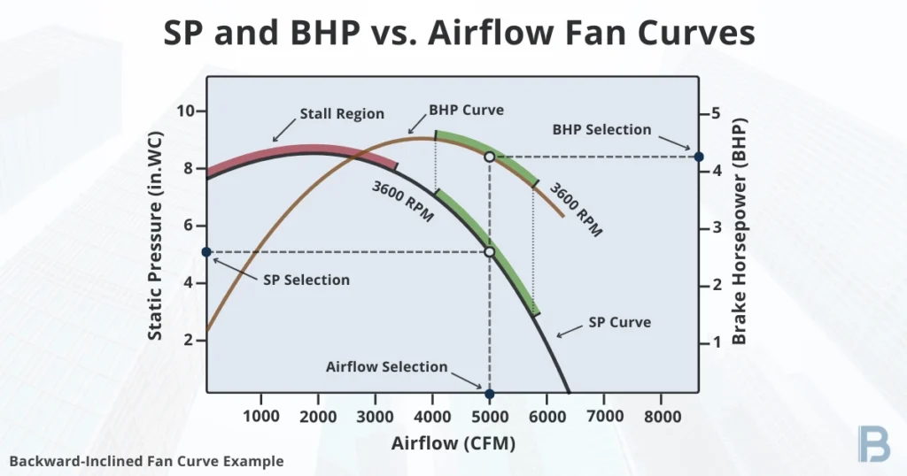 static-pressure-and-brake-horsepower-vs-airflow-fan-curves