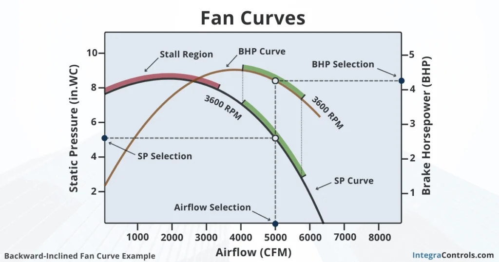 static-pressure-and-brake-horsepower-vs-airflow-fan-curves