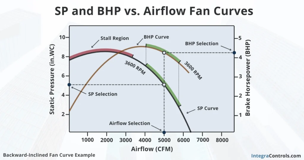 static-pressure-and-brake-horsepower-vs-airflow-fan-curves