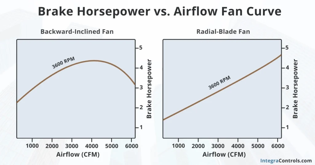 brake-horsepower-vs-airflow-fan-curve