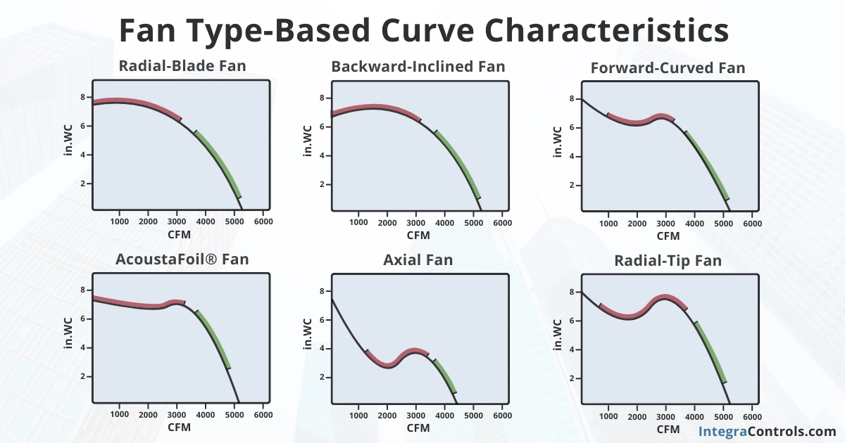 https://integracontrols.com/wp-content/uploads/2024/06/static-pressure-vs-airflow-fan-curve-by-fan-type.webp