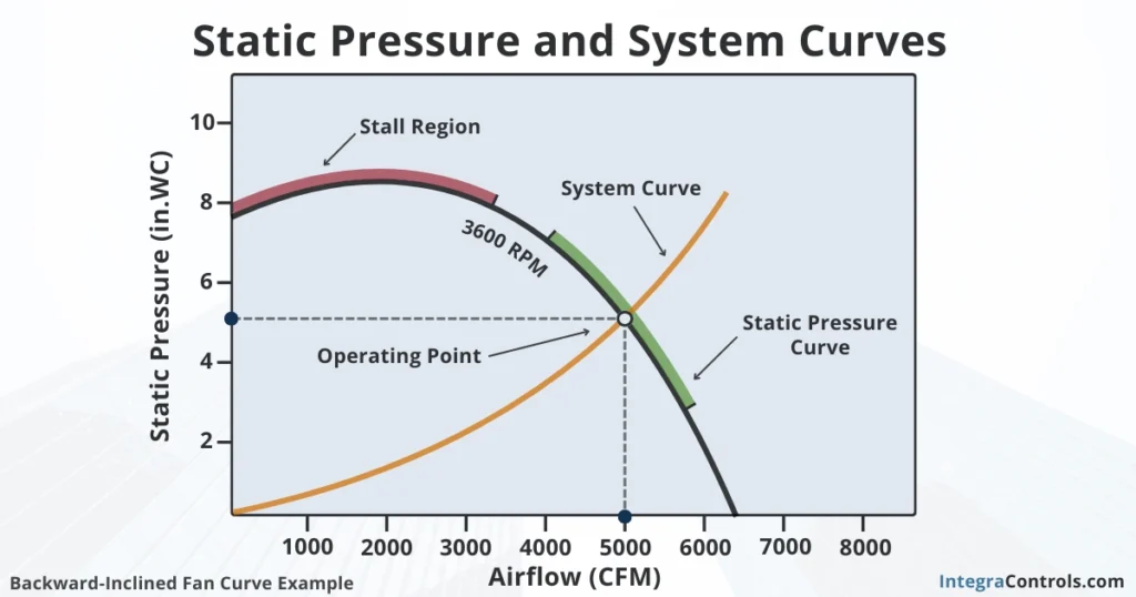 static-pressure-vs-airflow-system-and-fan-curve