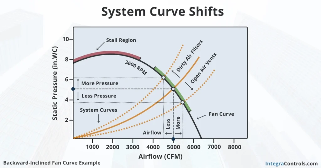 system-curve-shifts-and-fan-curve-performance