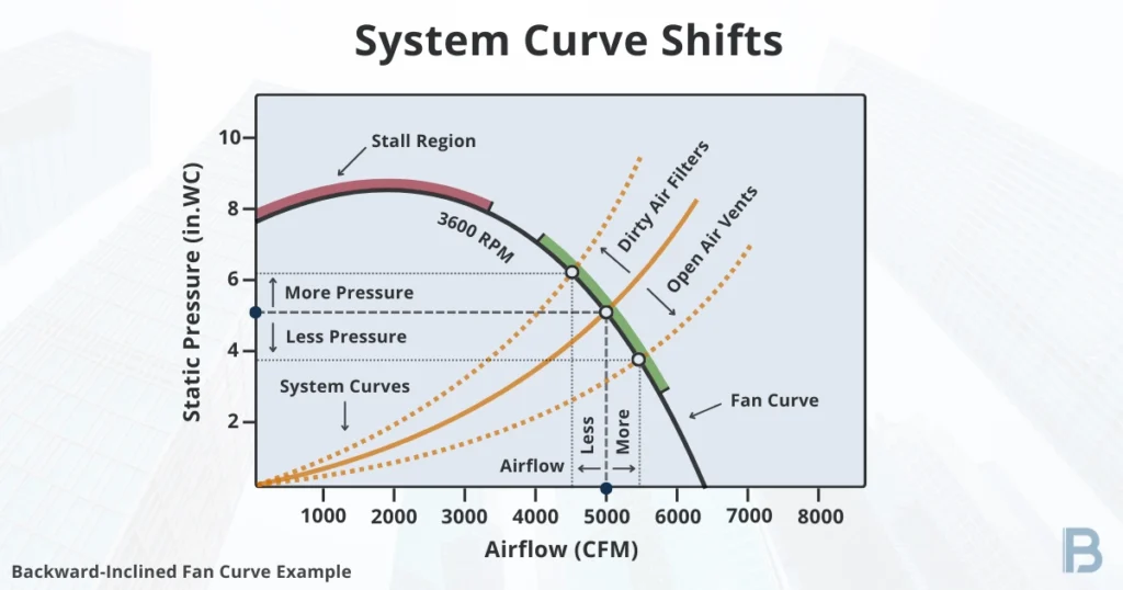 system-curve-shifts-and-fan-curve-performance