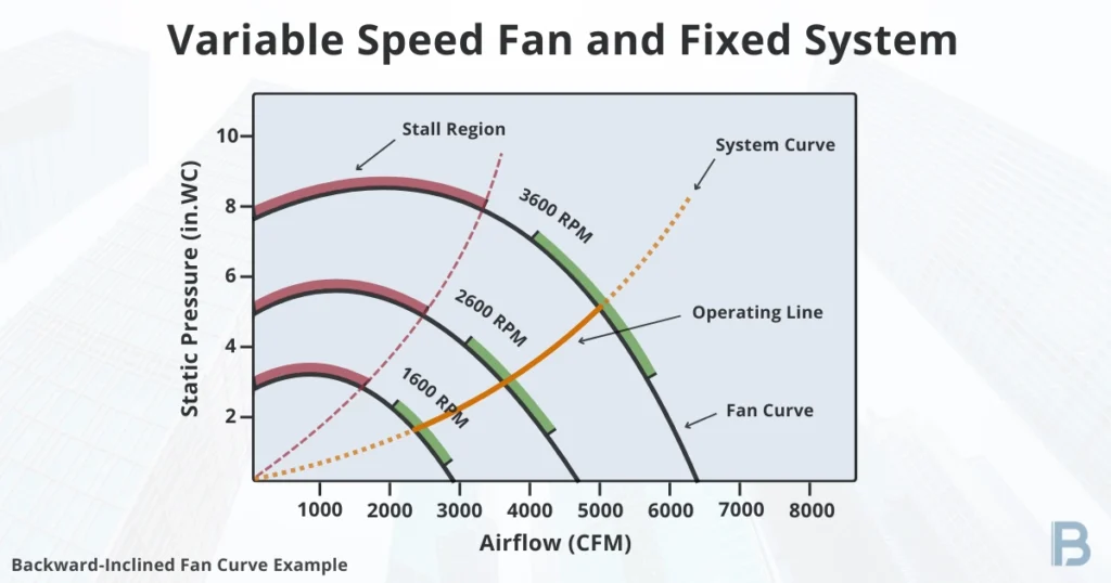 variable-speed-fan-and-fixed-system-fan-curves