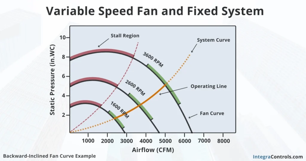 variable-speed-fan-and-fixed-system-fan-curves