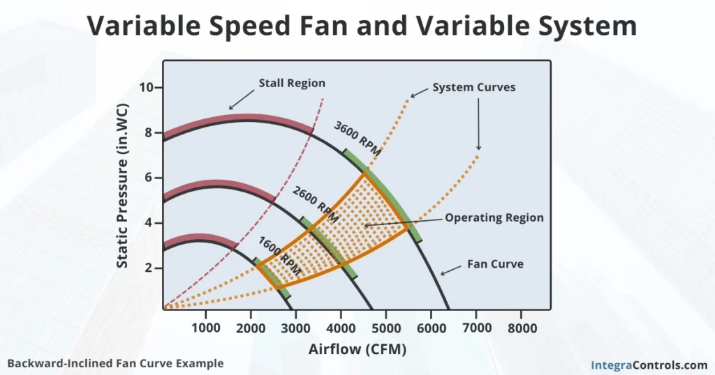 variable-speed-fan-and-variable-system-fan-curves