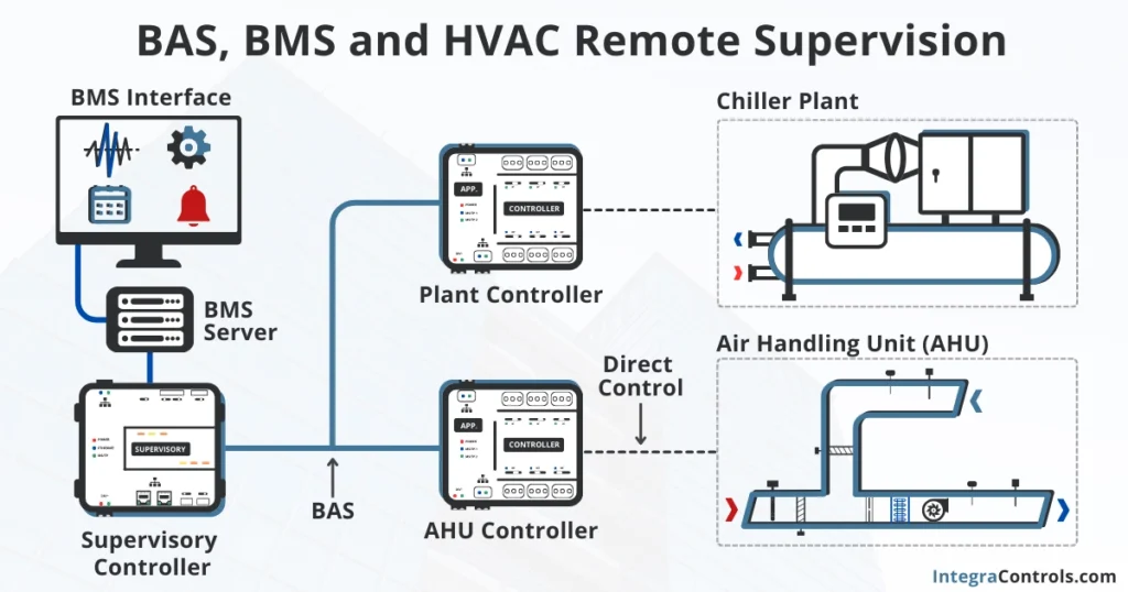 bas-bms-and-hvac-remote-control-supervision