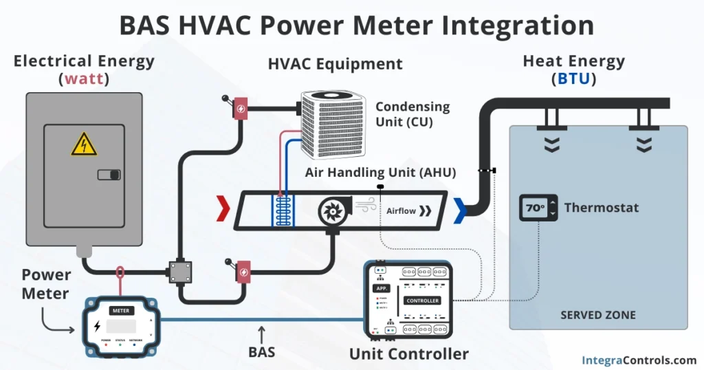 bas-hvac-power-meter-integration