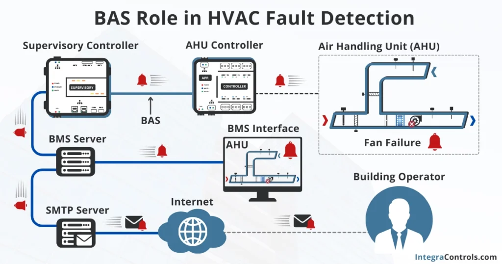 bas-role-in-hvac-fault-and-alarm-detection