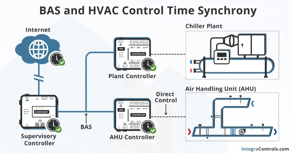 hvac-control-time-synchrony-and-bas-network