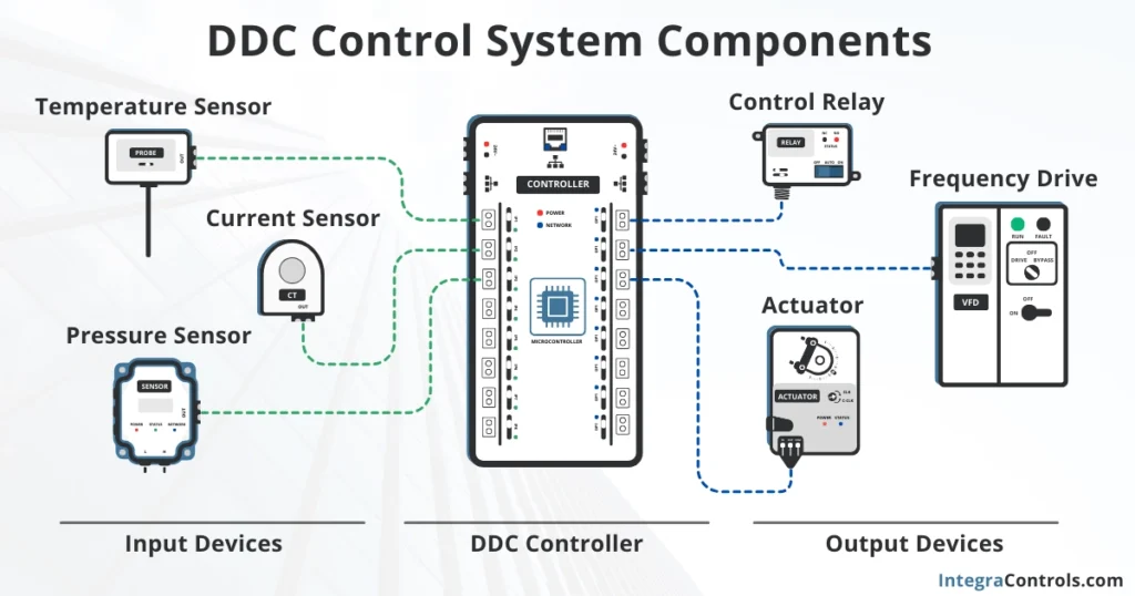 ddc-control-system-components